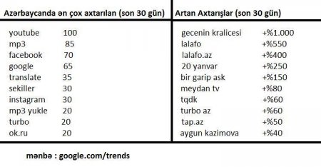 “Google”da ən çox Aygün axtarıldı