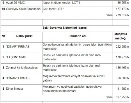 Şəkidə dövlətin tenderlərini KİMLƏR UDUR?