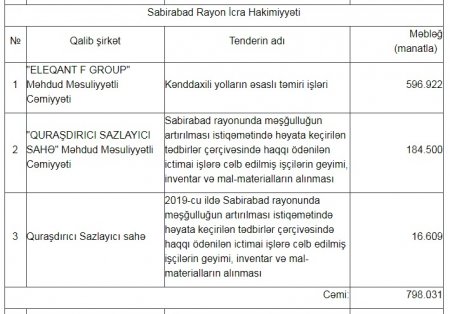 Sabirabadda dövlət tenderlərini KİMLƏR UDUR?