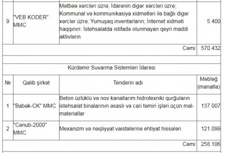 Başçısı həbs olunan rayonda dövlət tenderlərini KİMLƏR UDURDU?