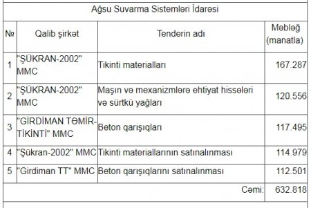 Ağsu rayonunda tenderləri kim udur?