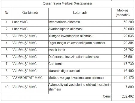 Şair Alxasovun rayonunda büdcə pulları belə xırıd olunur...