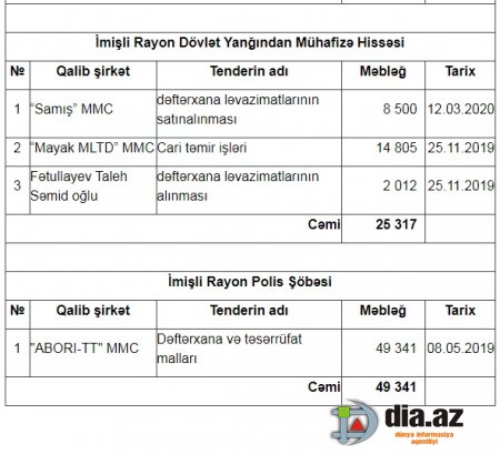 Vilyam Hacıyev tenderləri bu şirkətlərə qapdırıb...