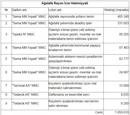 Başçısı həbs olunmuş rayonda tenderləri KİMLƏR UDURMUŞ?