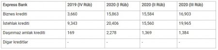 “Express Bank” koronavirusa yoluxsa, reanimasiyaya düşəcək
