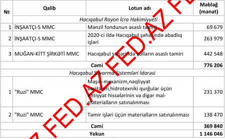 Atasına qızıldan heykəl qoyduran başçının şübhəli tender ortaqları