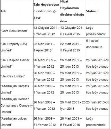 Kəmaləddin Heydərovun oğlanlarının Londondakı şirkətləri bağlanır 