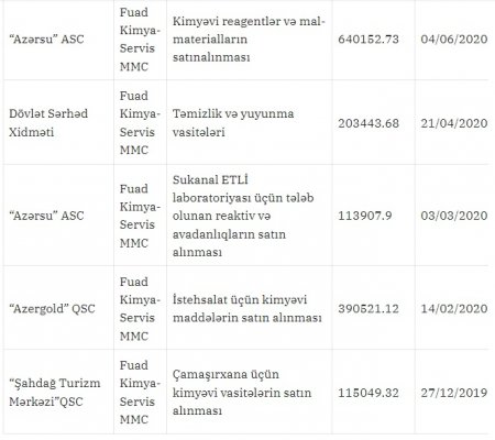 “Fuad-Kimya-Servis” MMC ilə bağlı ŞOK İDDİA