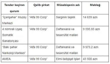 AMEA-da elmi-tədqiqat işlərini şübhəli şirkətlər həyata keçirir