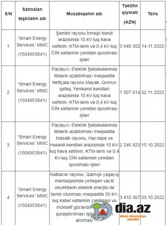 Balababa Rzayevin bala-bala tender oyunları...