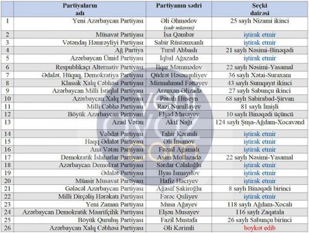 Partiya sədrləri hansı seçki dairələrində qeydiyyata alınıblar 