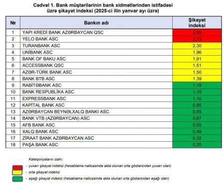 AMB ötən ay ən çox şikayət olunan bankların adını açıqlayıb