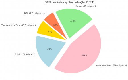 USAID: yumşaq güc aləti, yoxsa qlobal manipulyasiya şəbəkəsi?